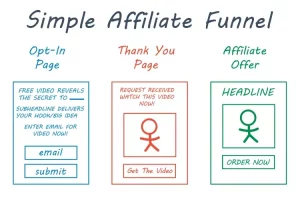 How to Build a Sales Funnel for Affiliate Marketing