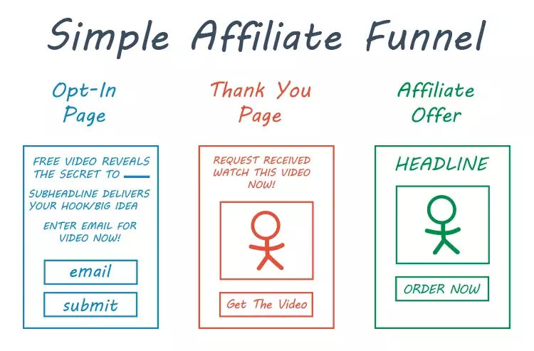 How to Build a Sales Funnel for Affiliate Marketing