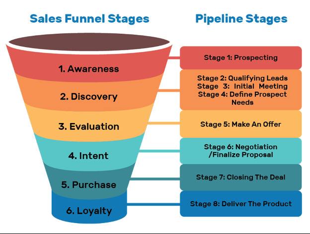 how to build a sales pipeline from scratch