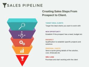 how to build a sales pipeline from scratch